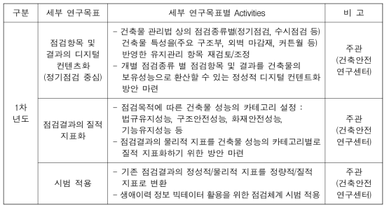 건축물 생애이력 정보의 빅데이터 활용을 위한 건축물 점검체계 고도화 연구 세부 연구목표 및 내용