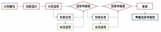 정부 위임업무 추진절차