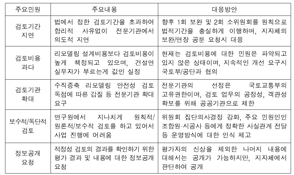 주요 민원사항 및 대응방안