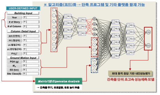 AI 기반 초고속 내진 성능 데이터 생성 엔진