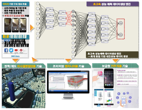 딥러닝/AI 기술 기반 건축물 재난 안전 통합관리시스템의 사전 기획