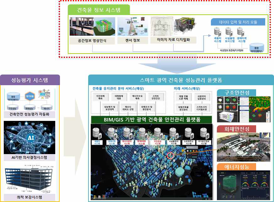 건축물 생애주기 최적 이력관리 플랫폼 개념도