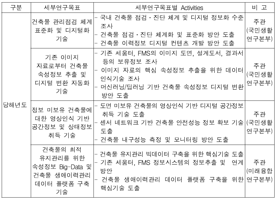 건축물 생애주기 최적 이력관리 플랫폼 구축 및 실증 기획 연구 세부 연구 목표 및 내용