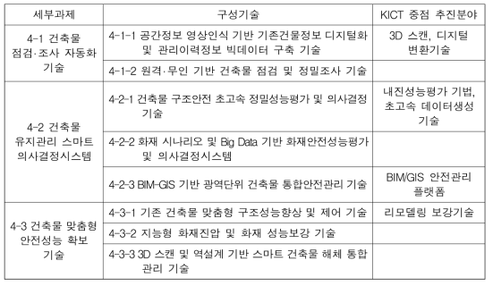 중점 4분과 「첨단 센싱기술 융합 건축성능관리」 기술