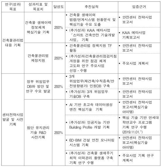 연구목표 달성도