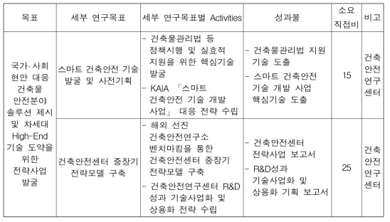 건축안전연구센터 ‘20년 연구목표 및 내용 (단위: 백만원)