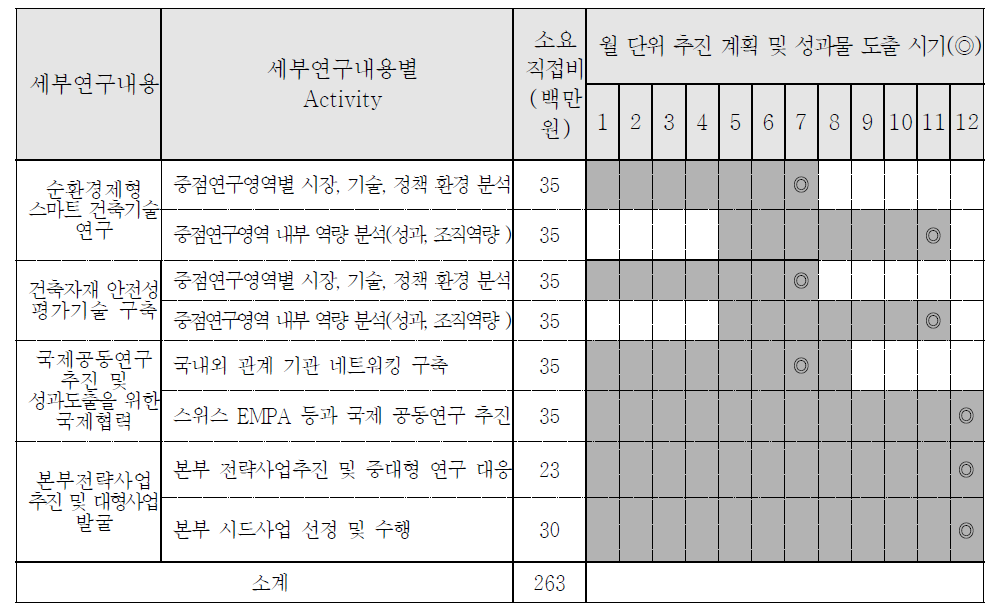 연구추진일정