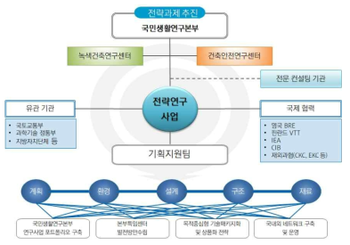 국민생활연구본부 추진체계 및 전략