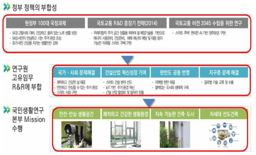 연구원 고유 R&R 및 국민생활연구본부 미션 연계성