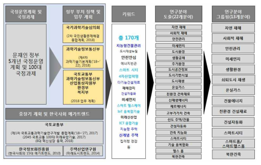 연구사업 포트폴리오 구축을 위한 연구분야