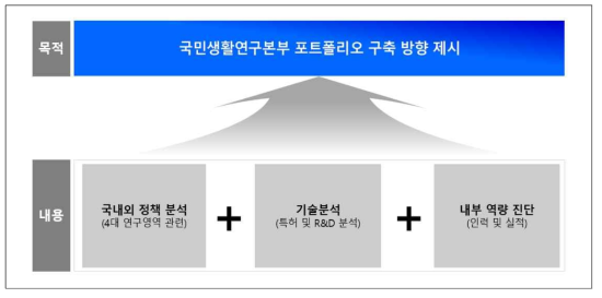 포트폴리오 상세계획 수립 연구목적