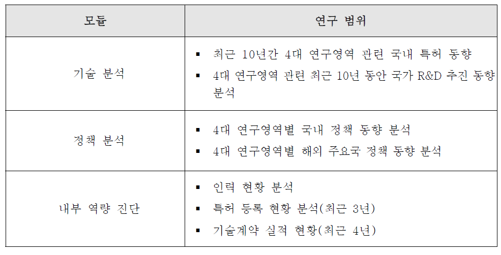 연구 내용 및 범위