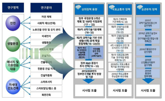 국내 정책동향 분석 범위