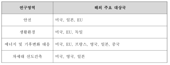 연구영역별 정책 동향 해외 주요 대상국