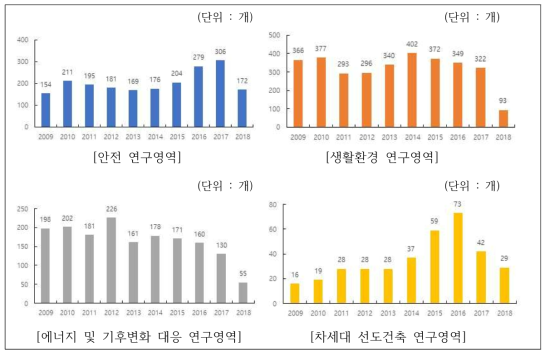 연구영역별 연도별 특허 출원 추이