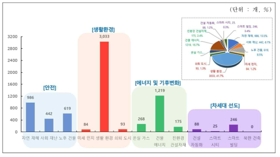 13대 연구분야별 특허 출원 현황