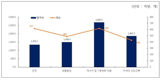 4대 연구영역별 R&D 예산과 건수 비중