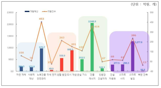 13대 연구분야별 R&D 예산 및 건수 현황