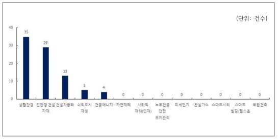 13대 연구분야별 등록 특허의 현황