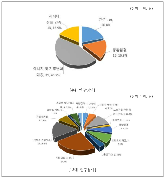 연구원의 주업무별 연구영역 및 연구분야 비중