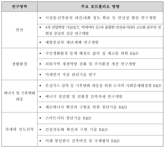 4대 연구영역별 포트폴리오 구축 방향