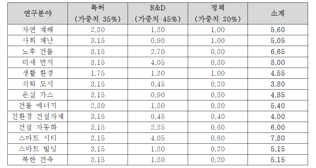 13대 연구분야별 정량평가