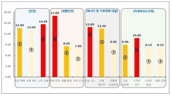 연구영역별 우선순위 결과