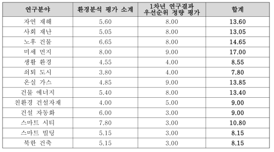 13대 연구분야별 종합평가