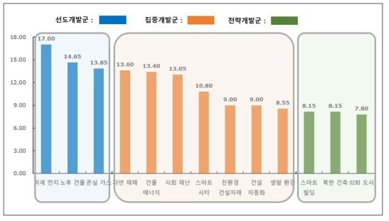 연구분야의 기술개발군 분류