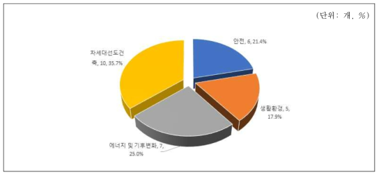 전략기술(28개)의 연구영역별 비중