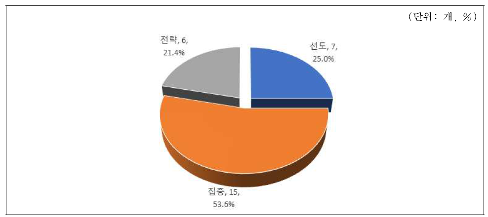 전략기술의 개발군별 비중