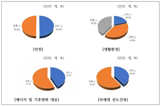 연구영역별 개발군 비중