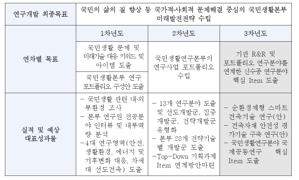 연차별 목표 및 대표성과물