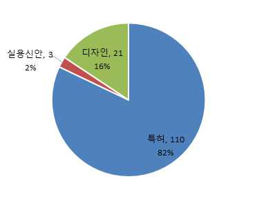 등록 특허의 구분(단위: 건수, %)