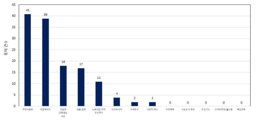 등록 특허의 연구분야별 현황(단위:건수)