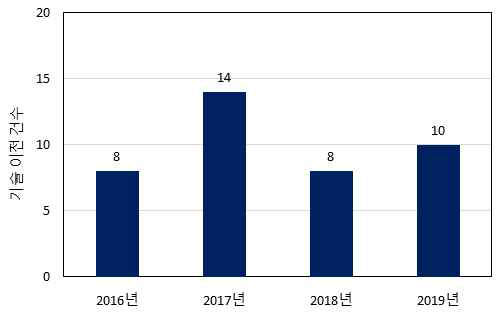 연도별 기술 실시계약 건수 추이