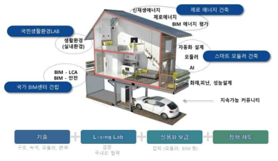 거주자 만족 생활 환경 구현 기술 패키지