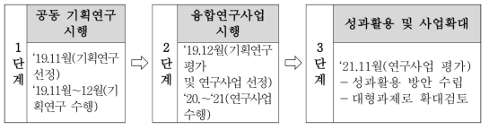 융합연구사업(공동연구과제) 단계별 추진계획