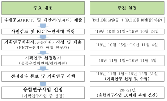 주요내용별 추진일정