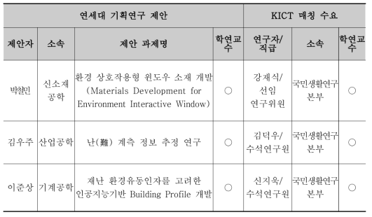 KICT-연세대 과제 매칭 현황