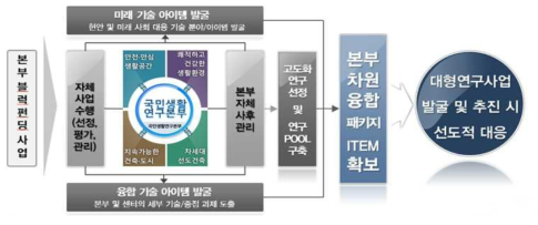 본부 블록펀딩 사업 비전