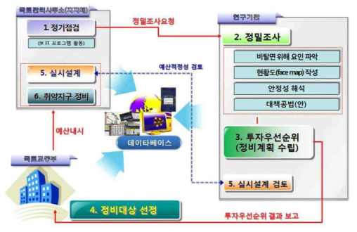 CSMS 운영 개념도