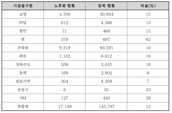 30년 이상 공공시설물 현황