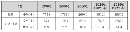 공공 SOC시설물의 노후화 추세 전망