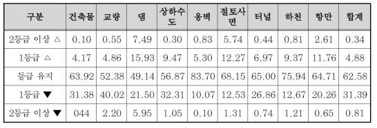 시설물 안전진단등급 변화(1995년 대비 2014년)