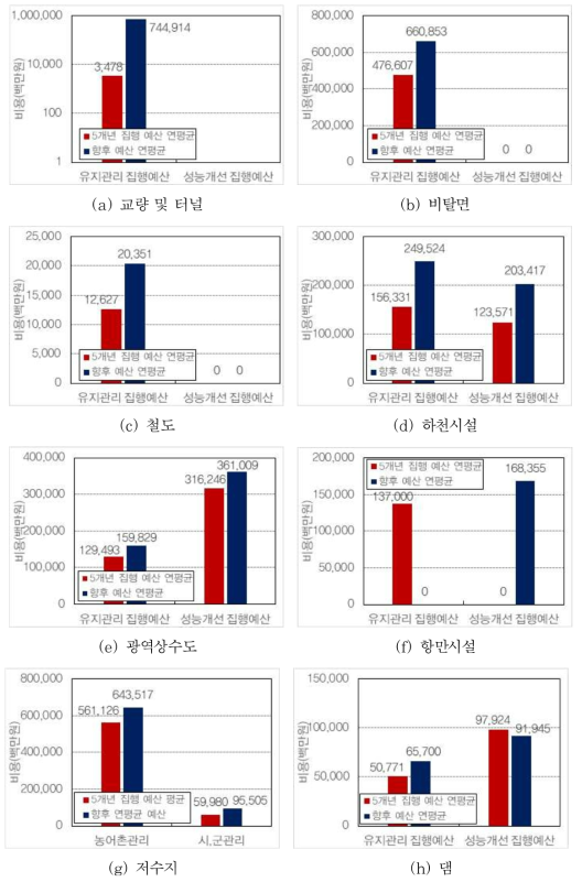 시설물 유지관리 및 성능개선 비용