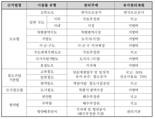 시설물 유형별 관리주체 및 제원