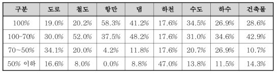 시설물 관리주체의 예산확보 수준