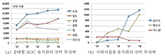 최근 5년간(‘14∼’18) 시설물별 유지관리 투자액