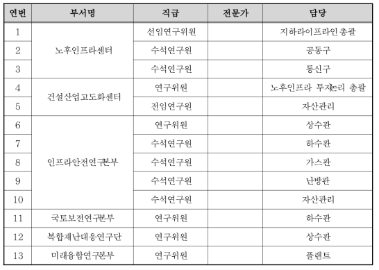 PT구성(위원장, 간사 포함 총 15인)